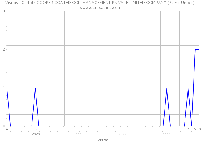 Visitas 2024 de COOPER COATED COIL MANAGEMENT PRIVATE LIMITED COMPANY (Reino Unido) 