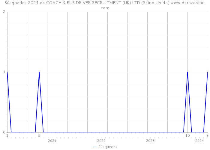 Búsquedas 2024 de COACH & BUS DRIVER RECRUITMENT (UK) LTD (Reino Unido) 