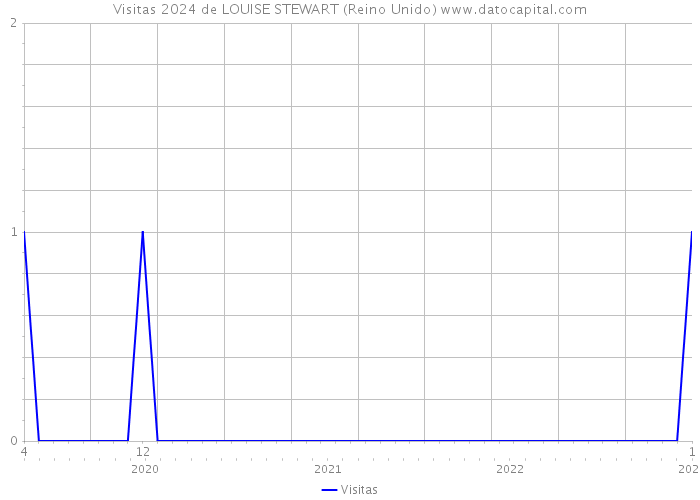 Visitas 2024 de LOUISE STEWART (Reino Unido) 