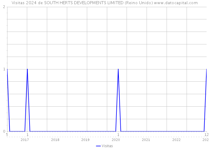 Visitas 2024 de SOUTH HERTS DEVELOPMENTS LIMITED (Reino Unido) 