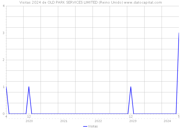 Visitas 2024 de OLD PARK SERVICES LIMITED (Reino Unido) 