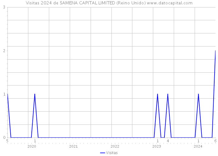 Visitas 2024 de SAMENA CAPITAL LIMITED (Reino Unido) 