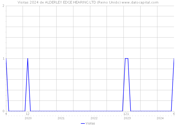 Visitas 2024 de ALDERLEY EDGE HEARING LTD (Reino Unido) 