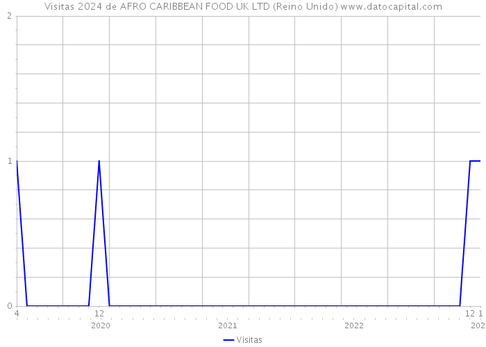 Visitas 2024 de AFRO CARIBBEAN FOOD UK LTD (Reino Unido) 