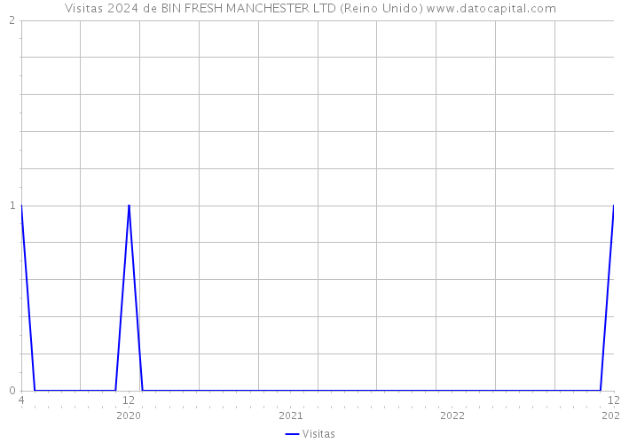 Visitas 2024 de BIN FRESH MANCHESTER LTD (Reino Unido) 