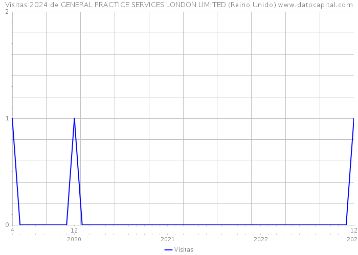 Visitas 2024 de GENERAL PRACTICE SERVICES LONDON LIMITED (Reino Unido) 