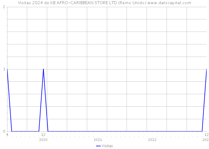 Visitas 2024 de KB AFRO-CARIBBEAN STORE LTD (Reino Unido) 