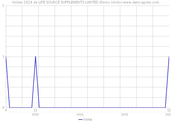 Visitas 2024 de LIFE SOURCE SUPPLEMENTS LIMITED (Reino Unido) 