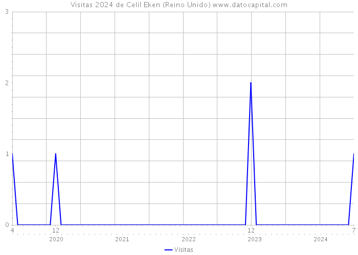 Visitas 2024 de Celil Eken (Reino Unido) 