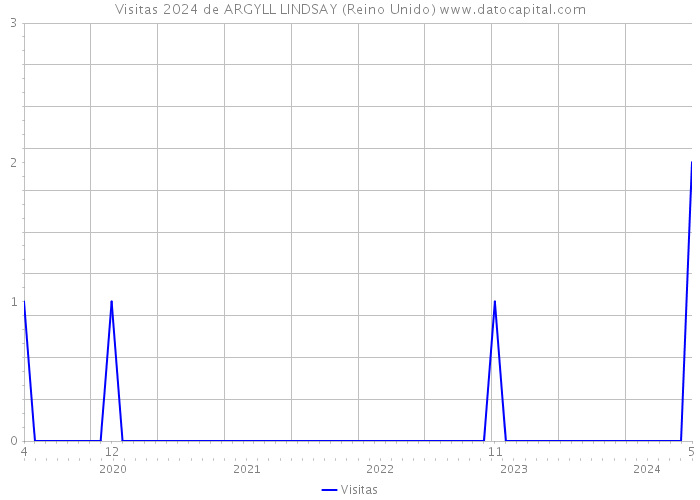 Visitas 2024 de ARGYLL LINDSAY (Reino Unido) 