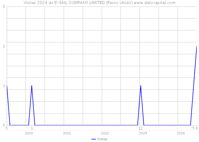 Visitas 2024 de E-SAIL COMPANY LIMITED (Reino Unido) 