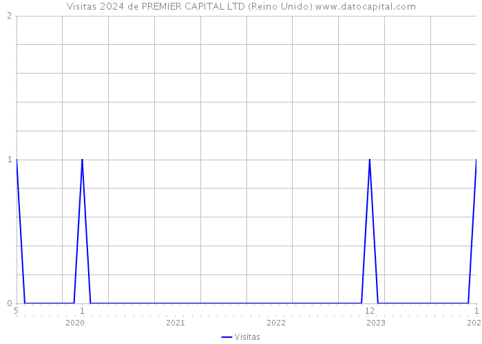 Visitas 2024 de PREMIER CAPITAL LTD (Reino Unido) 