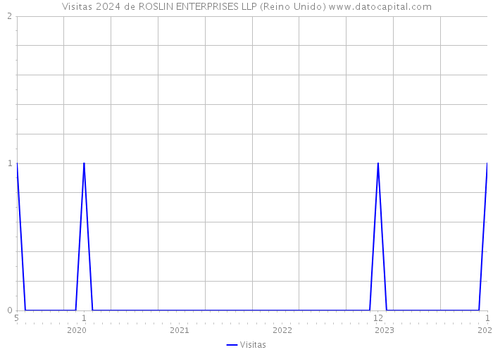 Visitas 2024 de ROSLIN ENTERPRISES LLP (Reino Unido) 