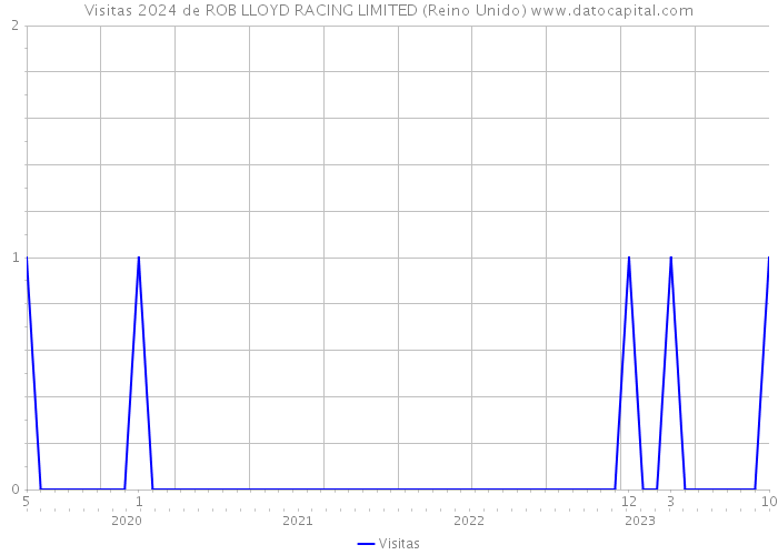 Visitas 2024 de ROB LLOYD RACING LIMITED (Reino Unido) 