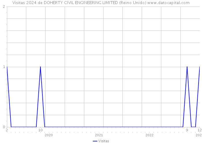 Visitas 2024 de DOHERTY CIVIL ENGINEERING LIMITED (Reino Unido) 