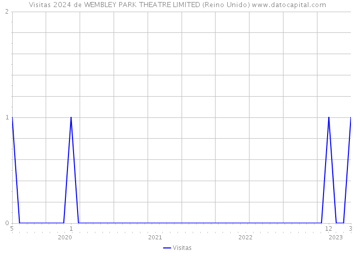 Visitas 2024 de WEMBLEY PARK THEATRE LIMITED (Reino Unido) 