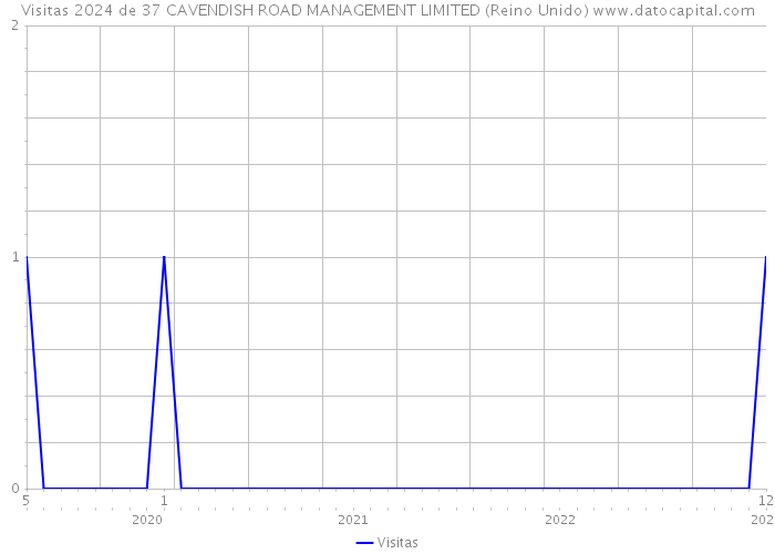 Visitas 2024 de 37 CAVENDISH ROAD MANAGEMENT LIMITED (Reino Unido) 