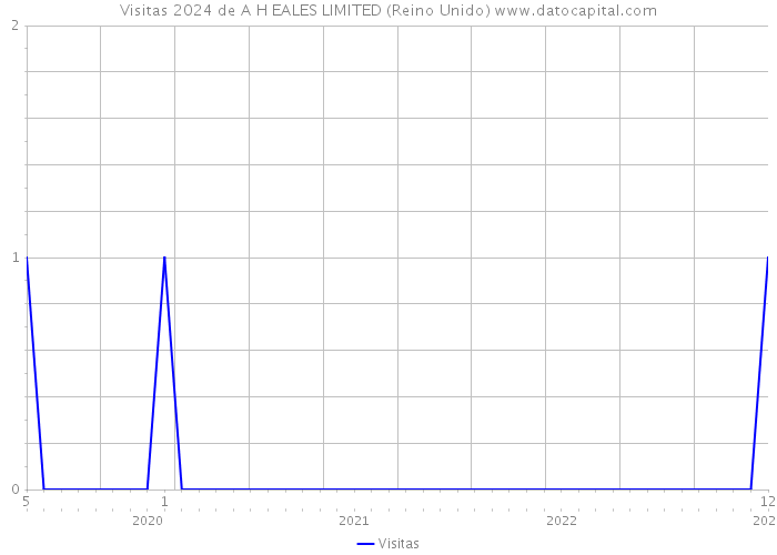 Visitas 2024 de A H EALES LIMITED (Reino Unido) 