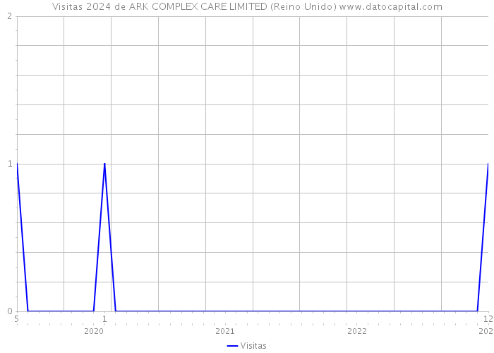 Visitas 2024 de ARK COMPLEX CARE LIMITED (Reino Unido) 