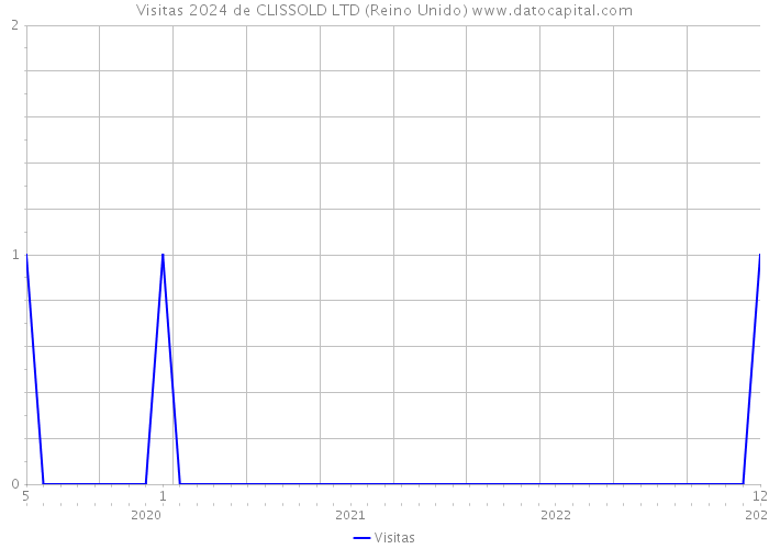 Visitas 2024 de CLISSOLD LTD (Reino Unido) 