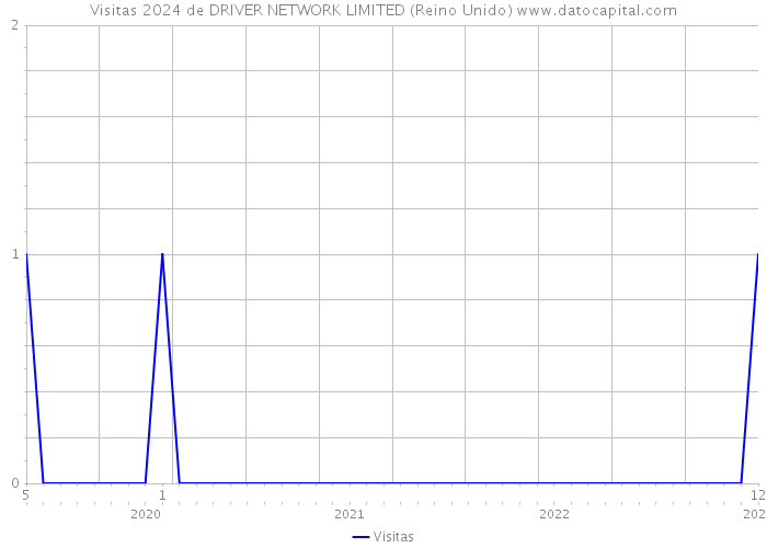 Visitas 2024 de DRIVER NETWORK LIMITED (Reino Unido) 