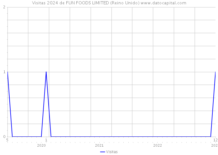 Visitas 2024 de FUN FOODS LIMITED (Reino Unido) 