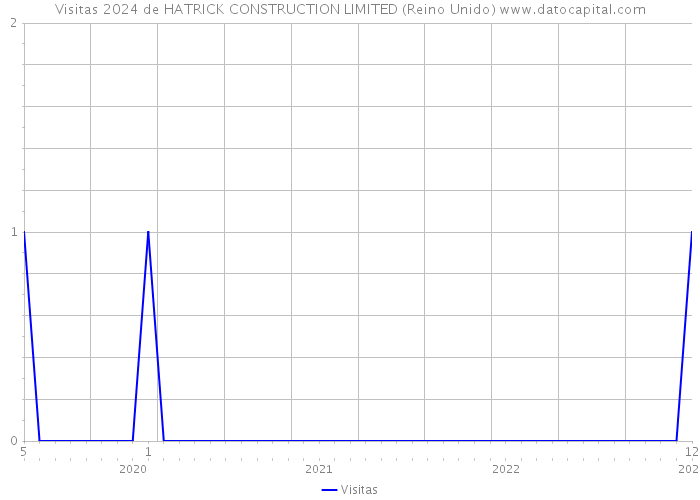 Visitas 2024 de HATRICK CONSTRUCTION LIMITED (Reino Unido) 