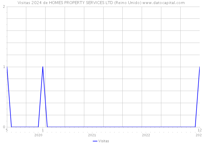 Visitas 2024 de HOMES PROPERTY SERVICES LTD (Reino Unido) 