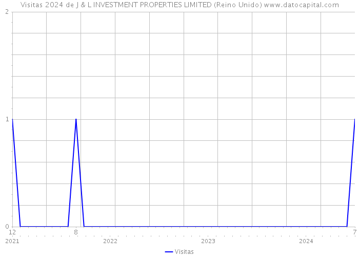 Visitas 2024 de J & L INVESTMENT PROPERTIES LIMITED (Reino Unido) 