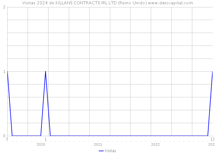 Visitas 2024 de KILLANS CONTRACTS IRL LTD (Reino Unido) 