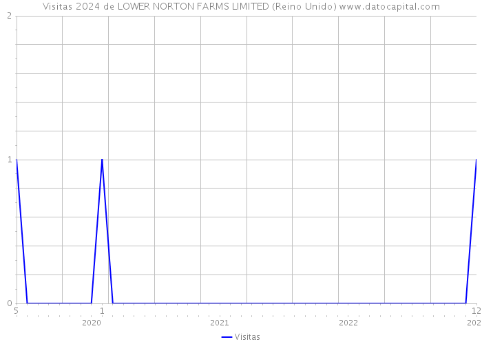 Visitas 2024 de LOWER NORTON FARMS LIMITED (Reino Unido) 