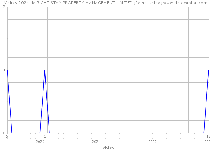 Visitas 2024 de RIGHT STAY PROPERTY MANAGEMENT LIMITED (Reino Unido) 