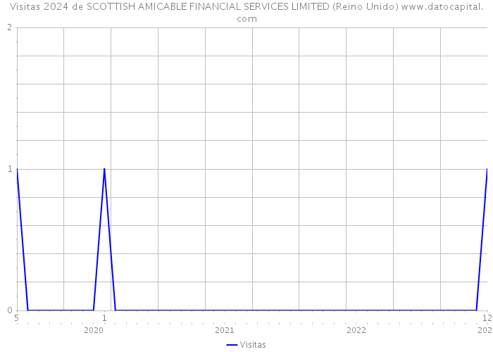 Visitas 2024 de SCOTTISH AMICABLE FINANCIAL SERVICES LIMITED (Reino Unido) 