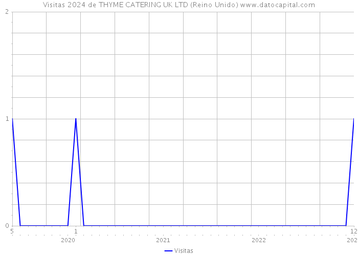 Visitas 2024 de THYME CATERING UK LTD (Reino Unido) 