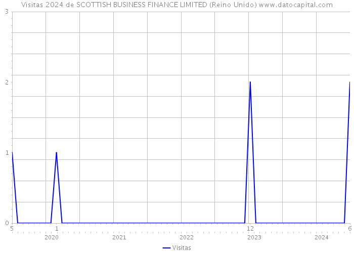 Visitas 2024 de SCOTTISH BUSINESS FINANCE LIMITED (Reino Unido) 