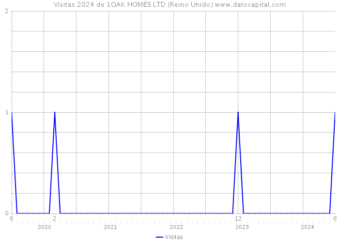 Visitas 2024 de 1OAK HOMES LTD (Reino Unido) 