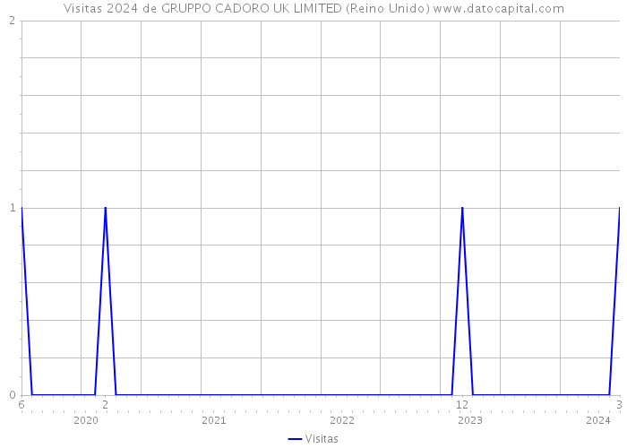 Visitas 2024 de GRUPPO CADORO UK LIMITED (Reino Unido) 