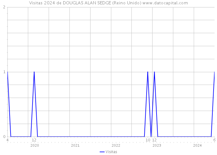 Visitas 2024 de DOUGLAS ALAN SEDGE (Reino Unido) 