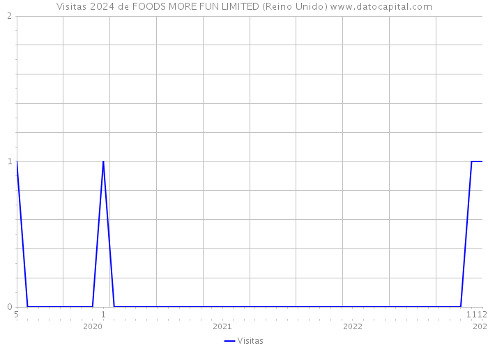 Visitas 2024 de FOODS MORE FUN LIMITED (Reino Unido) 