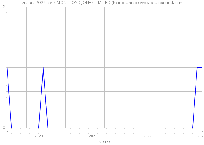 Visitas 2024 de SIMON LLOYD JONES LIMITED (Reino Unido) 