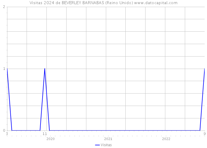 Visitas 2024 de BEVERLEY BARNABAS (Reino Unido) 