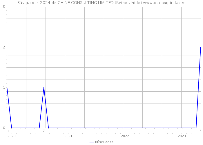 Búsquedas 2024 de CHINE CONSULTING LIMITED (Reino Unido) 