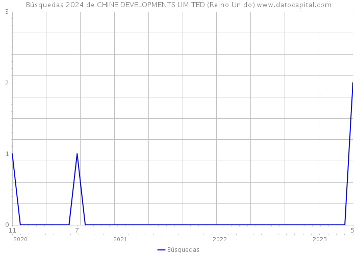 Búsquedas 2024 de CHINE DEVELOPMENTS LIMITED (Reino Unido) 