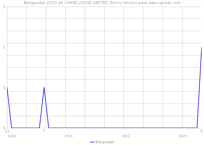 Búsquedas 2024 de CHINE LODGE LIMITED (Reino Unido) 