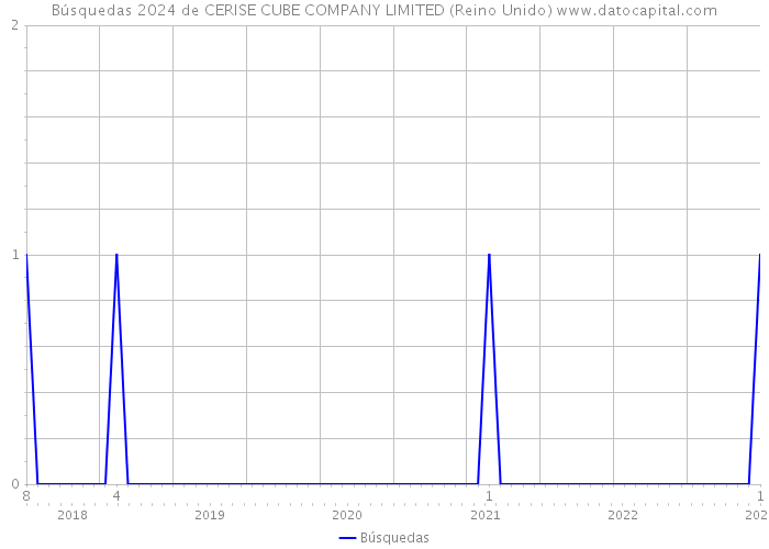 Búsquedas 2024 de CERISE CUBE COMPANY LIMITED (Reino Unido) 
