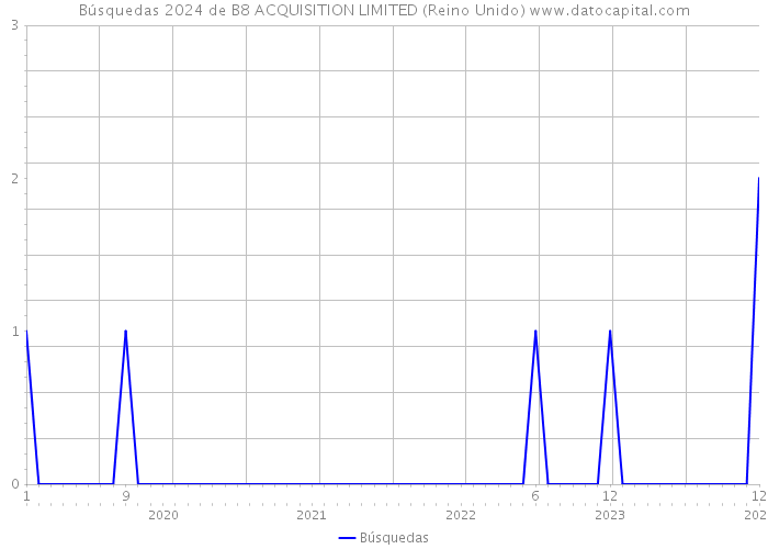 Búsquedas 2024 de B8 ACQUISITION LIMITED (Reino Unido) 