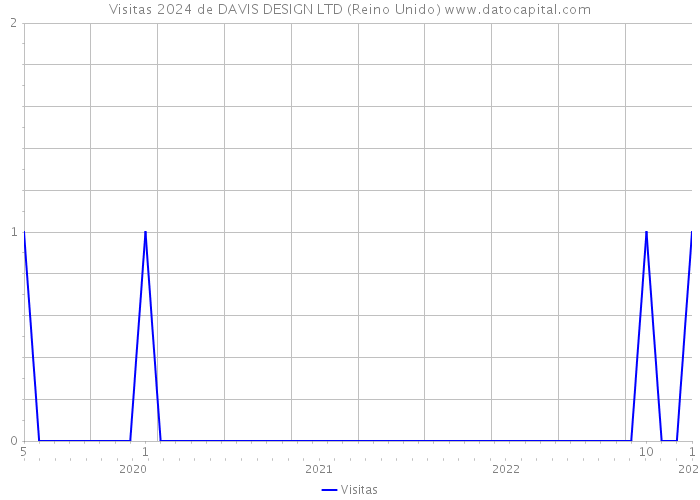 Visitas 2024 de DAVIS DESIGN LTD (Reino Unido) 