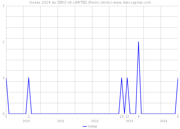 Visitas 2024 de ZERO UK LIMITED (Reino Unido) 