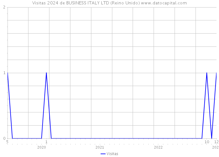 Visitas 2024 de BUSINESS ITALY LTD (Reino Unido) 