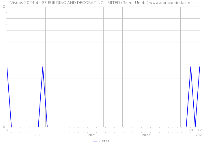 Visitas 2024 de RF BUILDING AND DECORATING LIMITED (Reino Unido) 